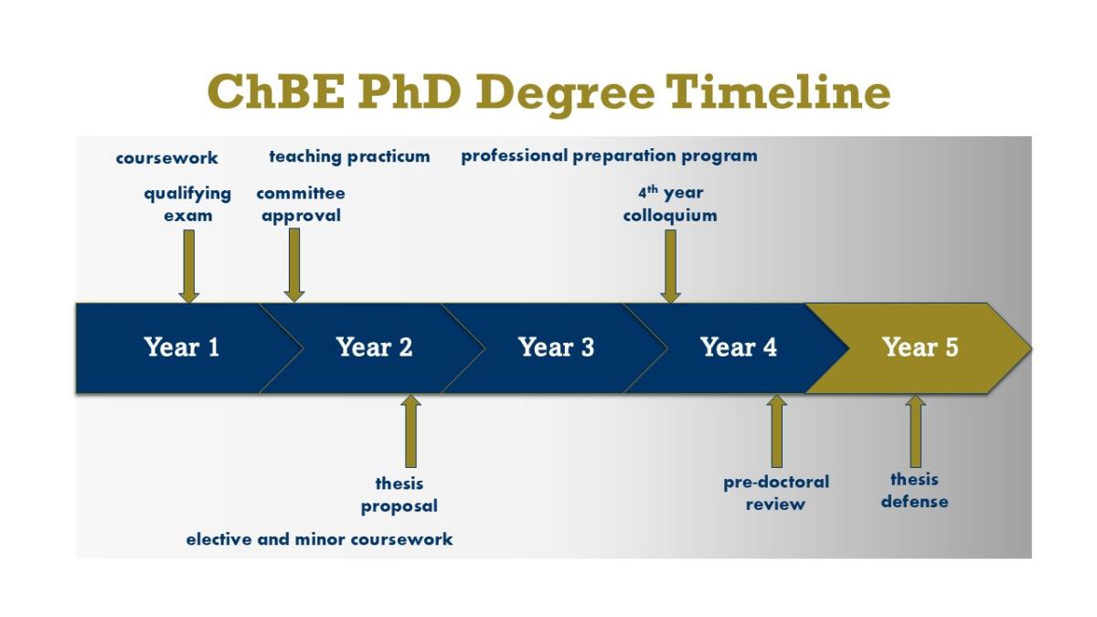 MS/PhD Degrees | School of Chemical and Biomolecular Engineering